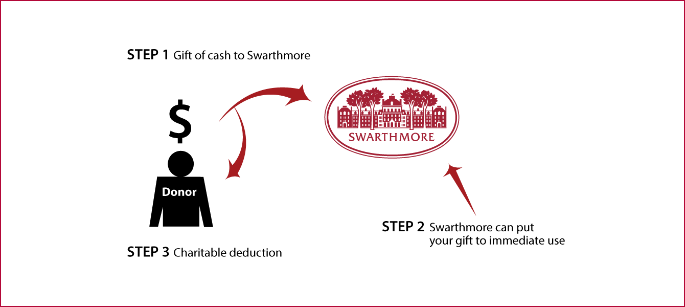 Cash, Checks, and Credit Cards Diagram. Description of image is listed below.