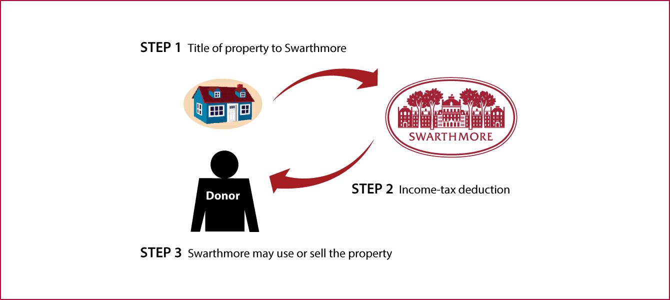 Outright Gift of Real Estate Thumbnail