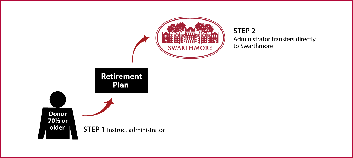 IRA Rollover Gifts (QCD) Thumbnail