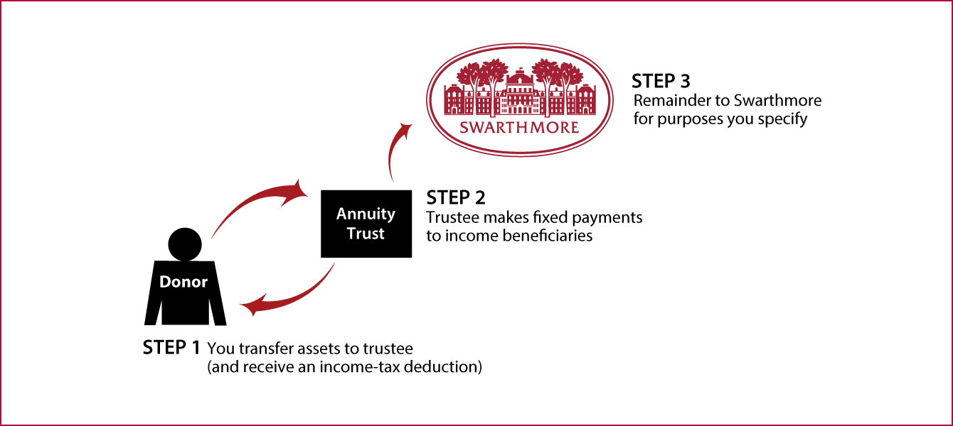 Charitable Remainder Annuity Trust Diagram. Description of image is listed below.