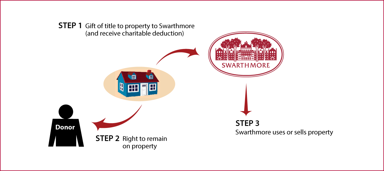 Gift of Personal Residence or Farm with Retained Life Estate Diagram. Description of image is listed below.