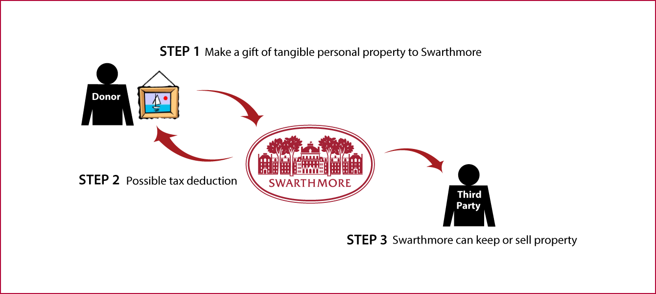 Tangible Personal Property Diagram. Description of image is listed below.
