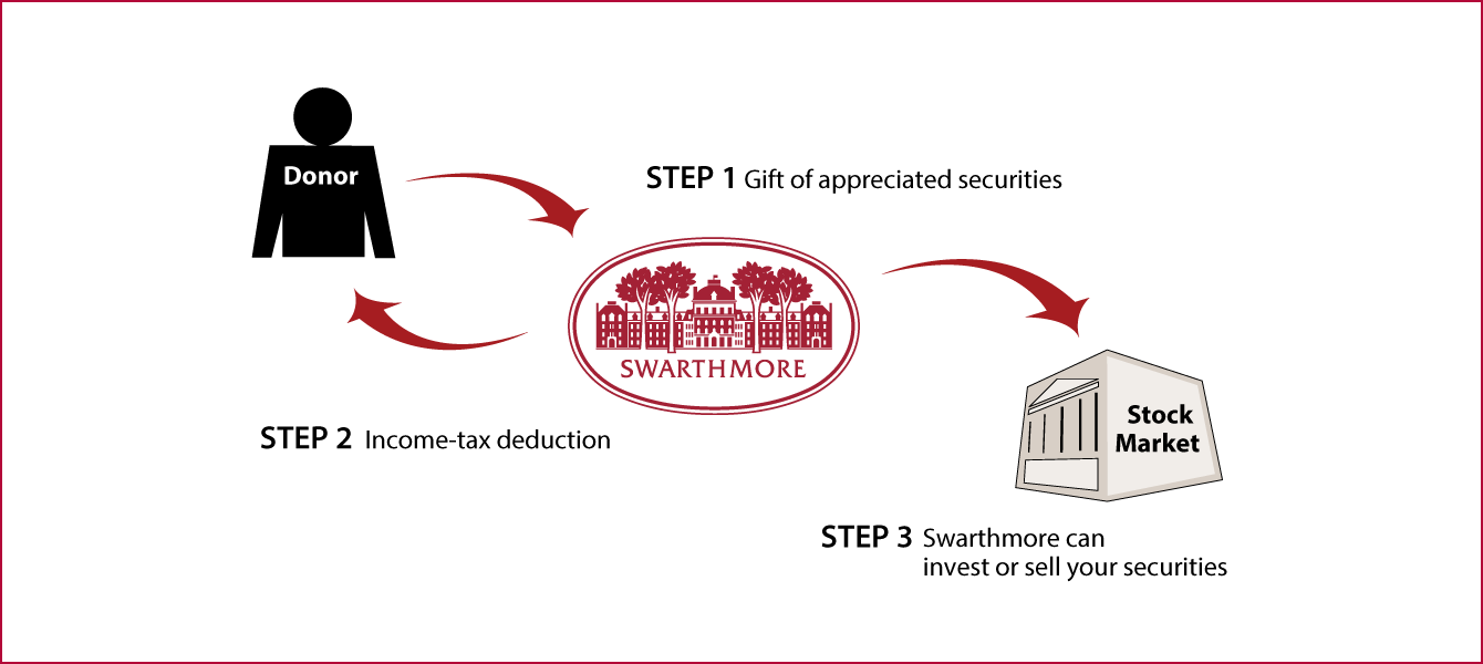 Gifts of Appreciated Securities Diagram. Description of image is listed below.
